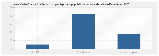 Répartition par âge de la population masculine de Le Lac-d'Issarlès en 2007